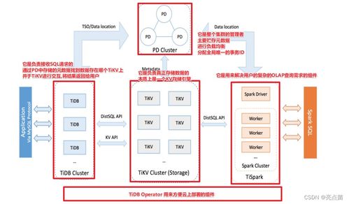 猿創(chuàng)征文 | 探秘TiDB 分布式國(guó)產(chǎn)數(shù)據(jù)庫(kù)的架構(gòu)特性與數(shù)據(jù)處理存儲(chǔ)服務(wù)解析